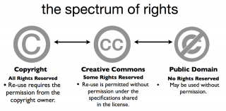 Copyright, Creative Commons en Public Domain