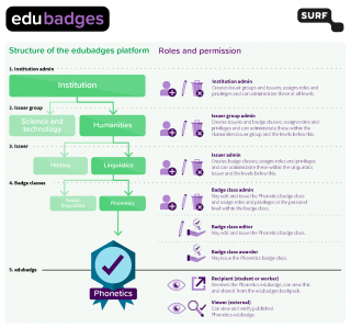 Structuur, rechten en rollen edubadges