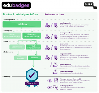 Structuur, rechten en rollen edubadges