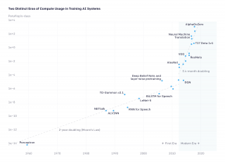 Two distinct eras of compute usage using AI systems