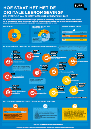 Hoe staat het met de digitale leeromgeving 2020