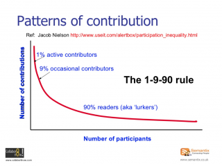 Patterns of contribution