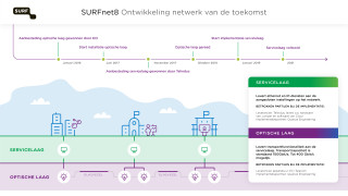 Tijdslijn implementatie SURFnet8