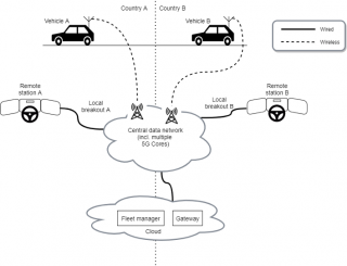 Remote driving overzicht 5G-MOBIX TU/e