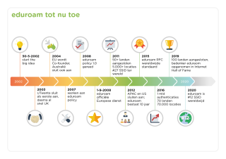 tijdslijn eduroam