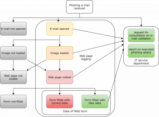 schematische weergave van het gedrag van mederkwers die een phishingmail ontvangen