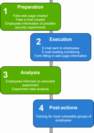 schematische weergave van de processtappen van het experiment