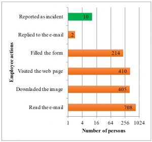 een staafdiagram met de resultaten van de twee phishing-experimenten aan de Vilnius Tech Universiteit In Litouwen