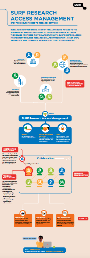 Infographic van de dienst SURF Research Access Management.