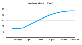 Grafiek met daarin het aantal diensten dat in 2021 is gekoppeld aan SURF Research Access Management