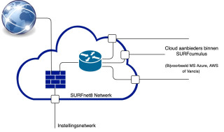 Cloud VRF