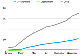 Aantal samenwerkingen, organisaties en gebruikers in SURF Research Access Management in 2021