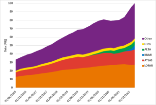 Data Archive growth chart