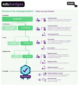 Structure edubadges platform march 2022