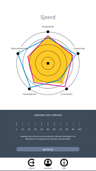 Frocole app- radar diagram