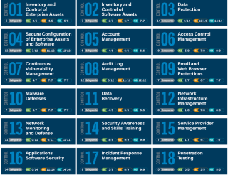 Overzicht van de CIS Controls
