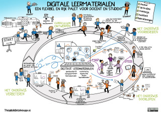 Praatplaat met alles stappen die je doorloopt als je digitale leermaterialen gebruikt