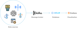 Infrastructure consisting of a combination of Apache Kafka, InfluxDB and Grafana