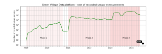 Green village dataplatform_graph rate of recorded sensor measurements
