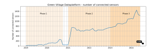 Green village dataplatform_graph number of connected sensors