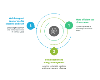Three challenges: well-being and convenience for users, sustainability, efficient use of resources