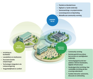 Infographic nederlandse campusinnovaties