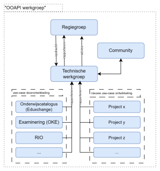 OOAPI governancestructuur diagram