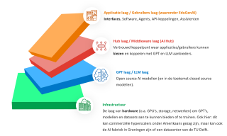 SURF AI infrastructuur incl. relatie AI-Hub en EduGenAI