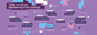Tijdlijn van 25 jaar digitalisering in het onderwijs