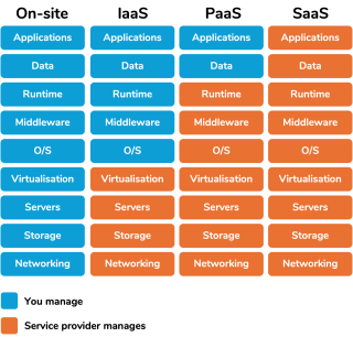 The cloud computing dependency flow