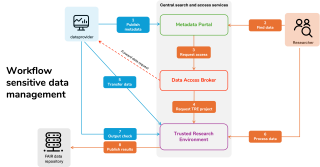 visual secure datamanagement flow