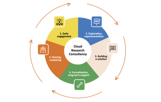 life cycle cloud research consultancy