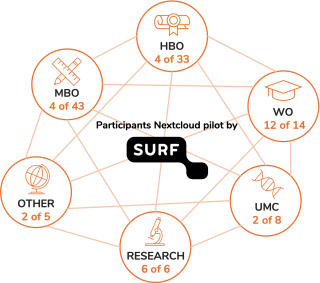 Deelnemers nextcloud pilot in verschillende sectoren