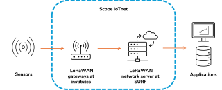 flow how works iotnet