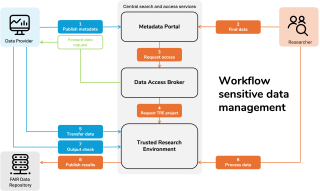 Workflow sensitive data management