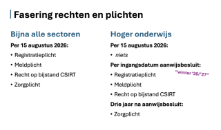 NIS2 fasering rechten en plichten per 15 augustus 2026 voor bijna alle sectoren of hoger onderwijs. 