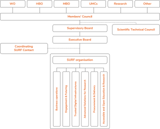 In SURF, the Dutch universities, universities of applied sciences, UMCs, mbo institutions and research institutes work together on groundbreaking IT innovations.