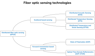 Visual van fiber optic sensing technologies 