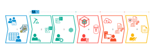 Visualisatie RAiD: In stap 1 wordt de expeditie opgezet als project met een eigen RAiD. In stap 2 wordt materiaal verzameld in het veld en geregistreerd. Stap 3 is analyse in het lab. Dat levert ruwe data op voor de database (stap 4), die worden verwerkt in halffabrikaten zoals grafieken (stap 5). De laatste stap is de publicatie, die inclusief gebruikte code en datasets in een externe repository komt.