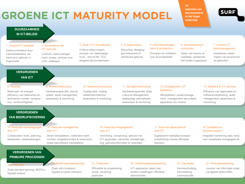 24 aspecten van groene ict maturity mode