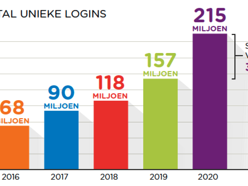 Een schema met daarin het overzicht van het aantal logins van 2016 t/m 2020
