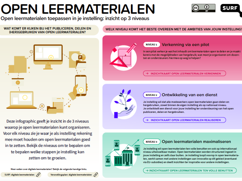 Infographic Open leermaterialen organiseren cover