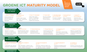 24 aspecten van groene ict maturity mode